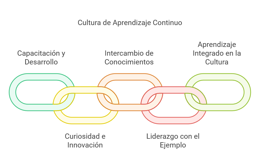 Fomentar una cultura de aprendizaje continuo es esencial para mantener a una empresa ágil y adaptable.